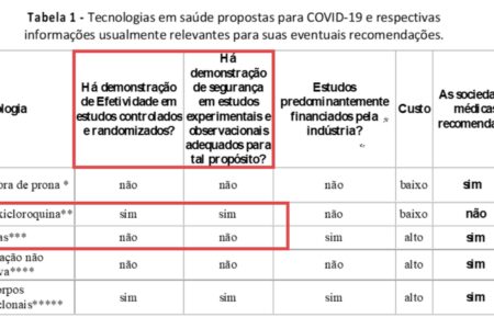 Nota técnica do Ministério da Saúde diz que cloroquina é eficaz e segura, mas vacina não